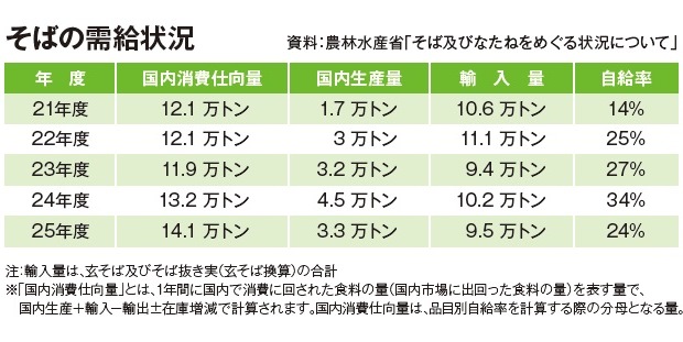 そばの需給状況