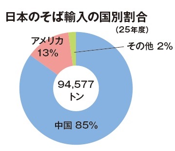 日本のそば輸入の国別割合（25年度）